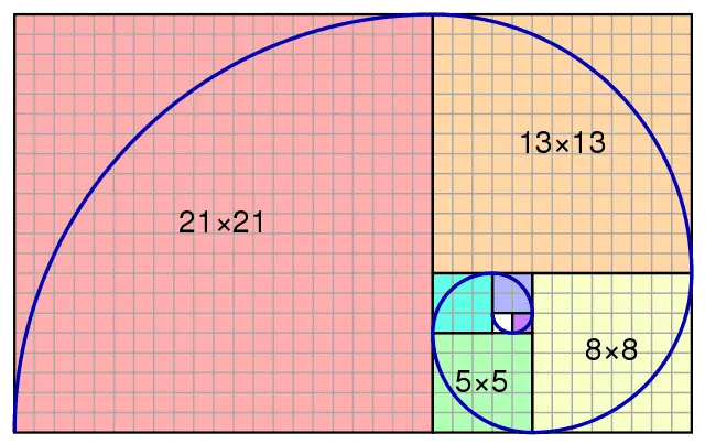The Golden spiral derived from the Fibonacci sequence