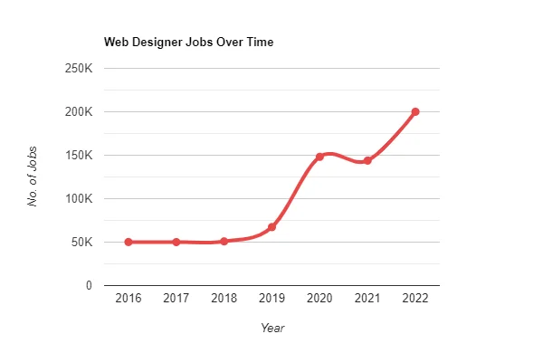 Line chart of average number of web designer jobs from 2016 to 2022