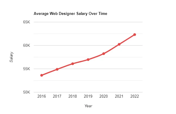 Line chart of average web designer salary from 2016 to 2022