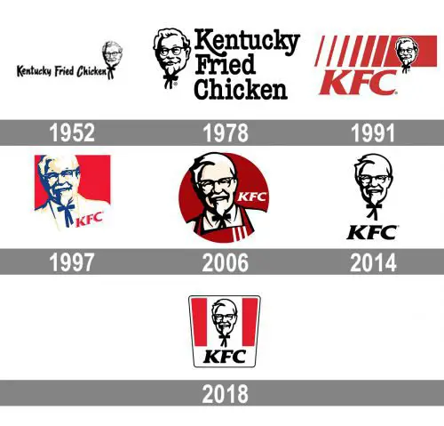KFC Logo history and evolution from 1952 to 2018