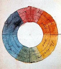 Goethe's Color wheel with associated symbols