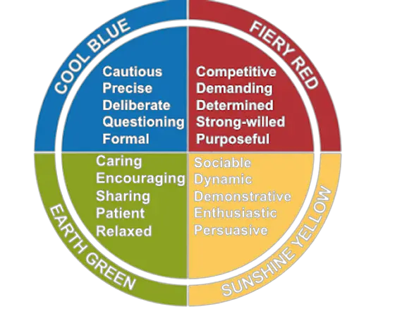 Carl Jung's color circle of personality types